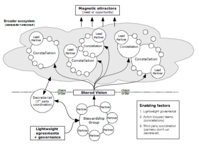 Constellation model of Social Change, Eaton International Consulting, Sarah Eaton, facilitator