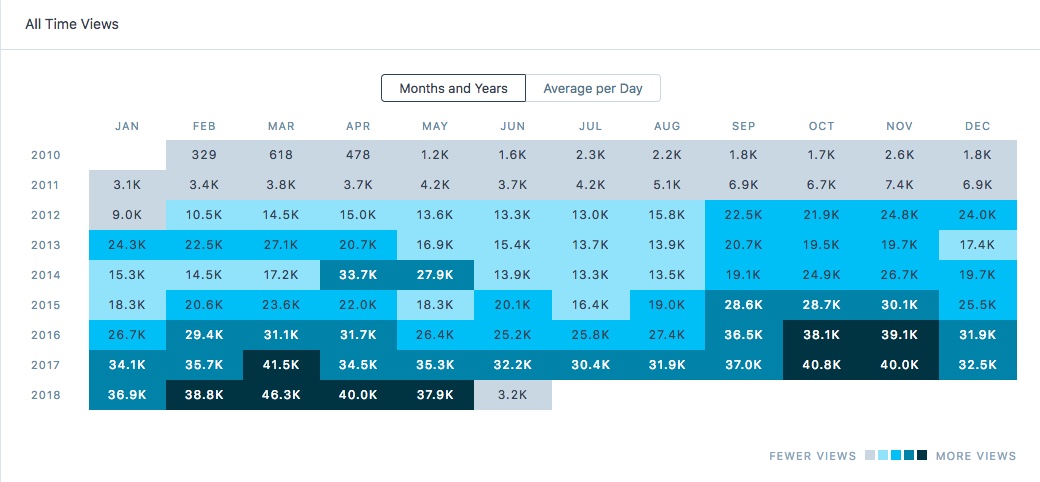 All time views - Months and years.jpg