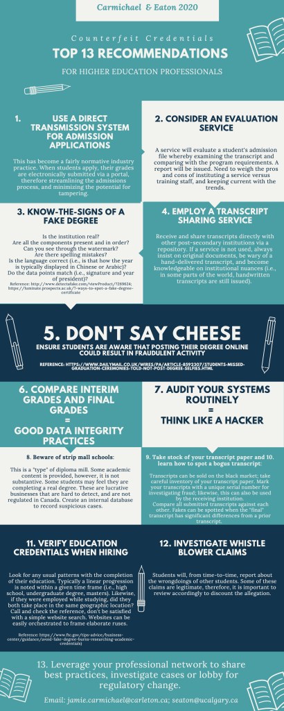 Infographic titled "Counterfeit Credentials: Top 13 Recommendations for Higher Education Professionals" by Carmichael & Eaton (2020). It offers guidance to help institutions detect and prevent the use of fake degrees and fraudulent documents in admissions and hiring. The recommendations are:
1.	Use a direct transmission system for admission applications – Electronic grade submissions reduce tampering.
2.	Consider an evaluation service – Evaluate transcripts against program requirements.
3.	Know the signs of a fake degree – Check for authenticity, spelling, watermarks, correct language, matching data points.
4.	Employ a transcript sharing service – Use secure repositories or verify hand-delivered transcripts.
5.	Don't say cheese – Warn students not to post degrees online due to risk of fraud.
6.	Compare interim and final grades – Ensures data integrity.
7.	Audit your systems routinely – Think like a hacker to uncover weaknesses.
8.	Beware of strip mall schools – Diploma mills that mimic real institutions; create internal databases for tracking.
9.	Take stock of your transcript paper – Use serial numbers and compare for inconsistencies.
10.	Learn how to spot a bogus transcript – Identify fakes by comparing submitted transcripts.
11.	Verify education credentials when hiring – Check for linear academic progression and verify references beyond website searches.
12.	Investigate whistleblower claims – Some student reports may be legitimate and need proper review.
13.	Leverage your professional network – Share practices, investigate cases, or lobby for change.
References and contact emails (jamie.carmichael@carleton.ca; seaton@ucalgary.ca) are included for further information.
