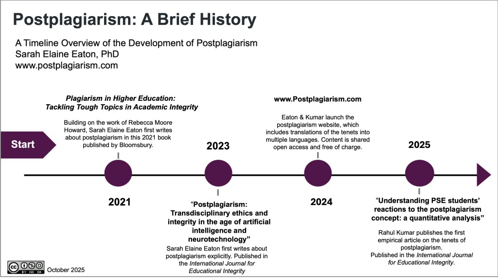 Infographic titled "Postplagiarism: A Brief History" by Sarah Elaine Eaton, PhD, showing a timeline from 2021 to 2025 that highlights key milestones in the development of the concept of postplagiarism.
2021: Eaton introduces postplagiarism in her book Plagiarism in Higher Education, building on Rebecca Moore Howard’s work.
2023: Eaton explicitly defines postplagiarism in an article published in the International Journal for Educational Integrity.
2024: Eaton and Kumar launch www.postplagiarism.com, offering multilingual translations and open-access content.
2025: Rahul Kumar publishes the first empirical study on postplagiarism in the same journal, analyzing student reactions.